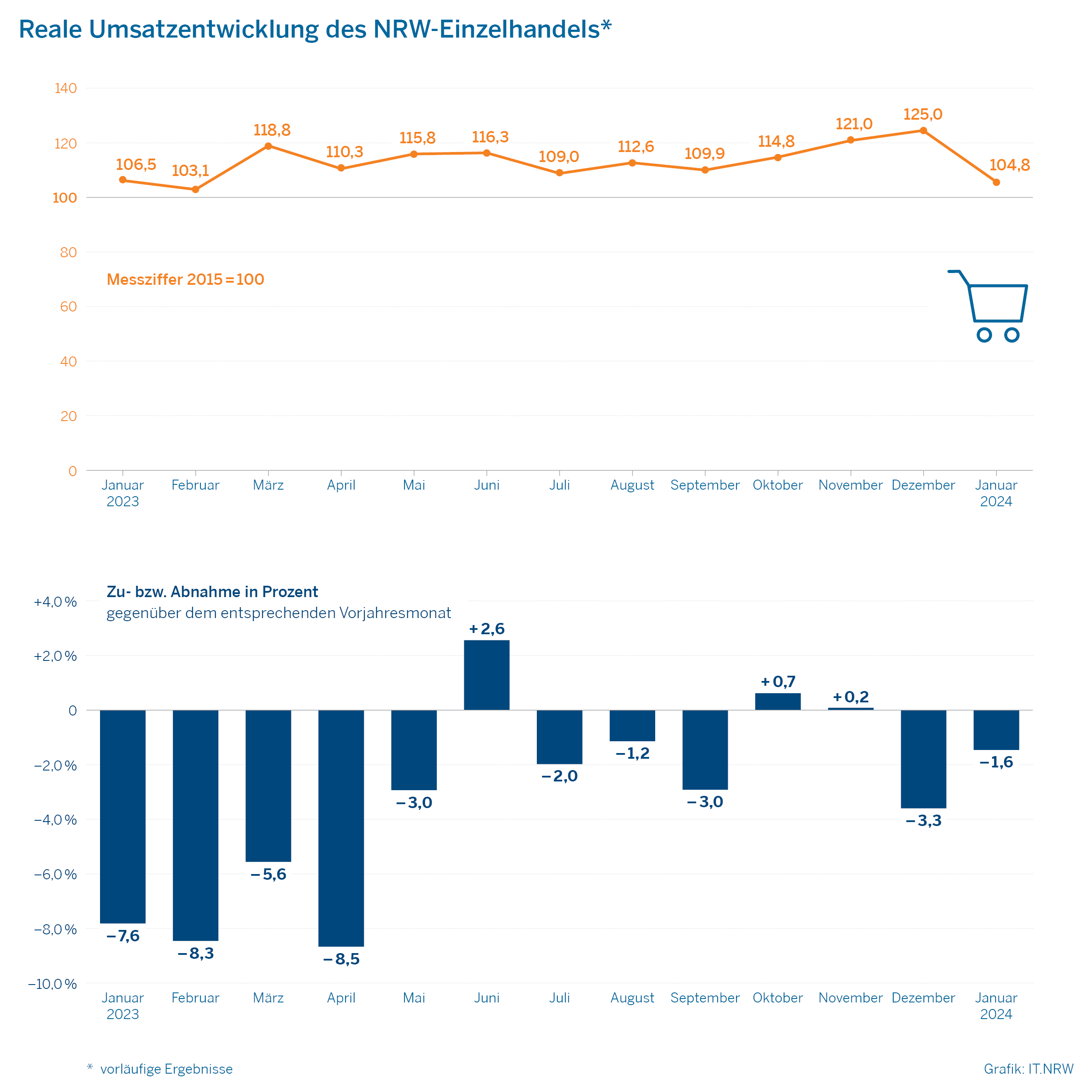 Reale Umsatzentwicklung des NRW-Einzelhandels